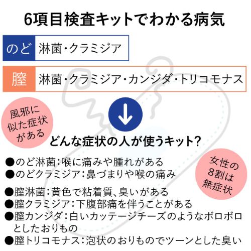 女性專用】性病檢測套裝（6件）